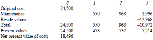 evaluate-equivalent-annual-cost-financial-accounting